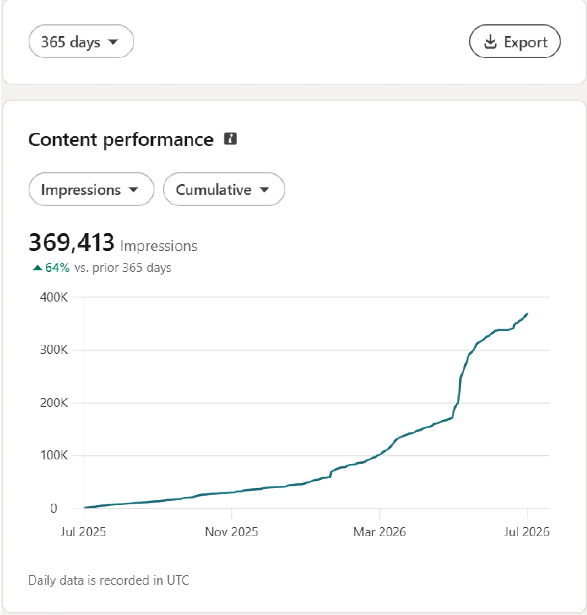 LinkedIn content performance: 369,413 cumulative impressions over 365 days, up 64% on the prior year
