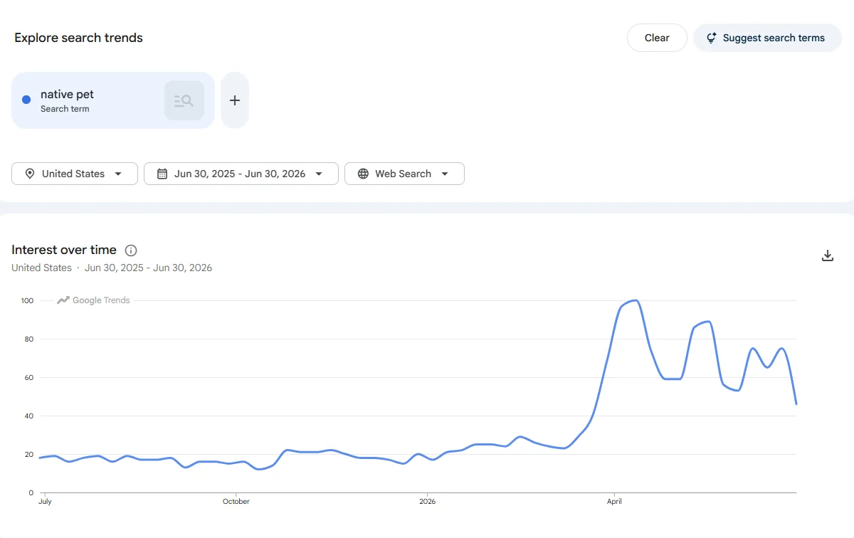 Google Trends for the search term Native Pet in the United States, June 2025 to June 2026: a flat line around 20 until April 2026, then a climb to 100 that holds between 60 and 90