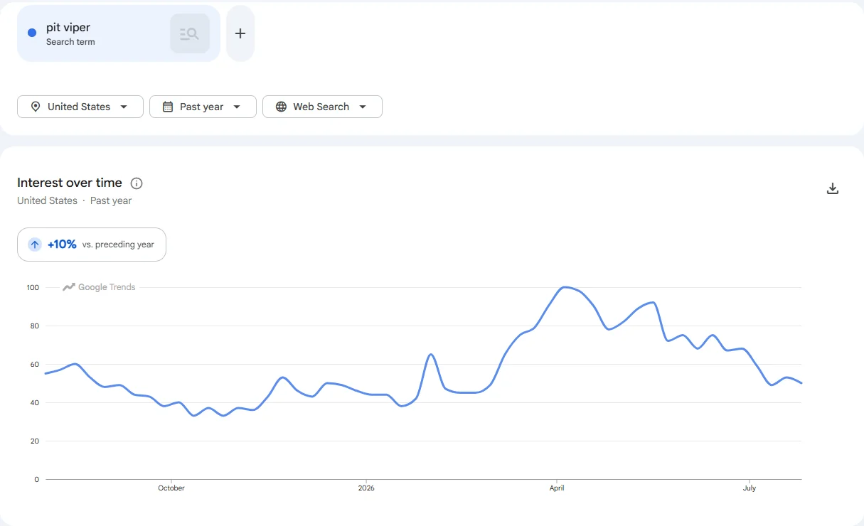 Google Trends for the search term Pit Viper in the United States over the past year, up 10 percent on the preceding year, climbing from February to a peak in April